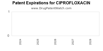 Drug patent expirations by year for CIPROFLOXACIN