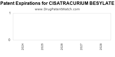 Drug patent expirations by year for CISATRACURIUM BESYLATE
