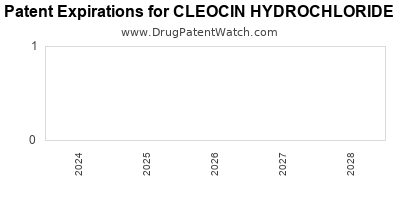 Drug patent expirations by year for CLEOCIN HYDROCHLORIDE
