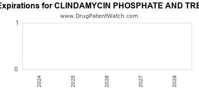 Drug patent expirations by year for CLINDAMYCIN PHOSPHATE AND TRETINOIN