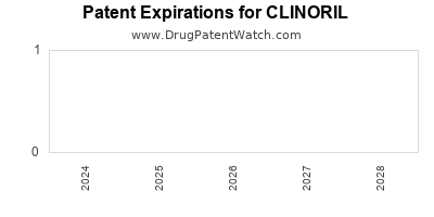 Drug patent expirations by year for CLINORIL