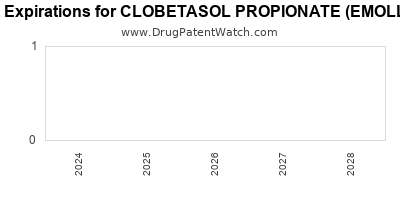 Drug patent expirations by year for CLOBETASOL PROPIONATE (EMOLLIENT)
