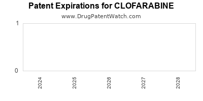 Drug patent expirations by year for CLOFARABINE