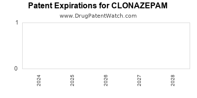 Drug patent expirations by year for CLONAZEPAM