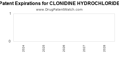 Drug patent expirations by year for CLONIDINE HYDROCHLORIDE