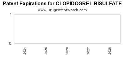Drug patent expirations by year for CLOPIDOGREL BISULFATE