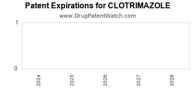 Drug patent expirations by year for CLOTRIMAZOLE