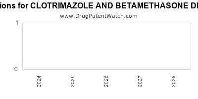 Drug patent expirations by year for CLOTRIMAZOLE AND BETAMETHASONE DIPROPIONATE