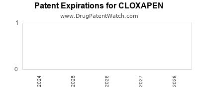 Drug patent expirations by year for CLOXAPEN