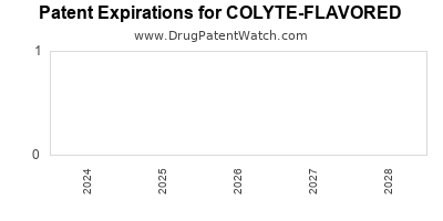 Drug patent expirations by year for COLYTE-FLAVORED