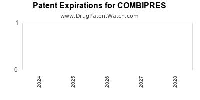 Drug patent expirations by year for COMBIPRES