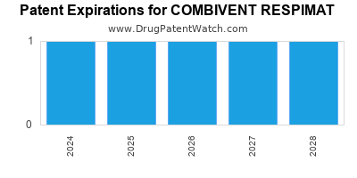 Drug patent expirations by year for COMBIVENT RESPIMAT
