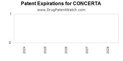 Drug patent expirations by year for CONCERTA