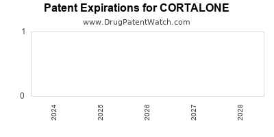 Drug patent expirations by year for CORTALONE