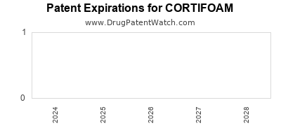 Drug patent expirations by year for CORTIFOAM