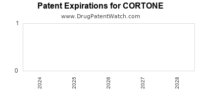 Drug patent expirations by year for CORTONE