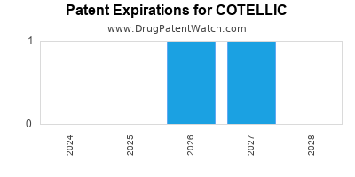 Drug patent expirations by year for COTELLIC