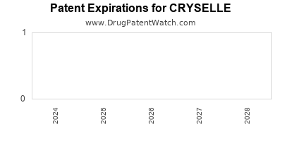 Drug patent expirations by year for CRYSELLE