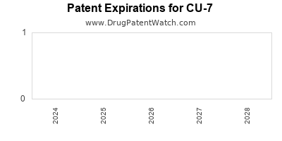 Drug patent expirations by year for CU-7