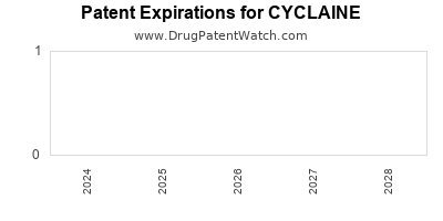 Drug patent expirations by year for CYCLAINE