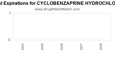 Drug patent expirations by year for CYCLOBENZAPRINE HYDROCHLORIDE