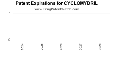 Drug patent expirations by year for CYCLOMYDRIL