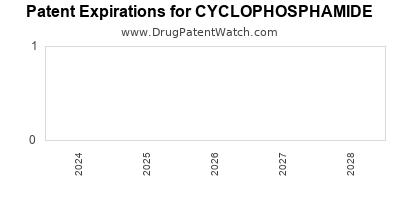 Drug patent expirations by year for CYCLOPHOSPHAMIDE