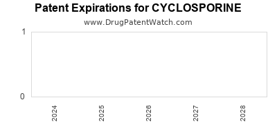 Drug patent expirations by year for CYCLOSPORINE