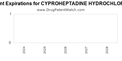 Drug patent expirations by year for CYPROHEPTADINE HYDROCHLORIDE