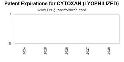 Drug patent expirations by year for CYTOXAN (LYOPHILIZED)