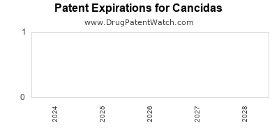 Drug patent expirations by year for Cancidas