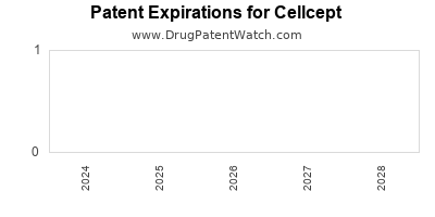 Drug patent expirations by year for Cellcept