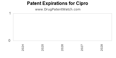 Drug patent expirations by year for Cipro