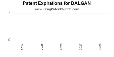 Drug patent expirations by year for DALGAN