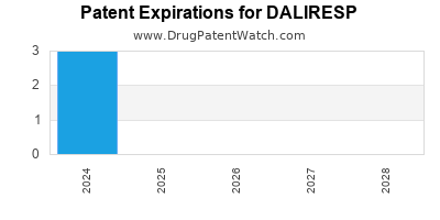 Drug patent expirations by year for DALIRESP