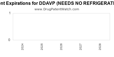 Drug patent expirations by year for DDAVP (NEEDS NO REFRIGERATION)