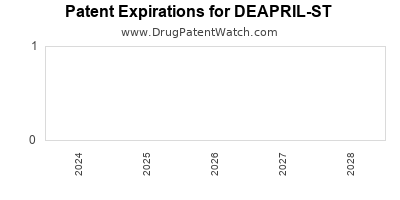Drug patent expirations by year for DEAPRIL-ST