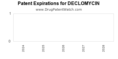 Drug patent expirations by year for DECLOMYCIN