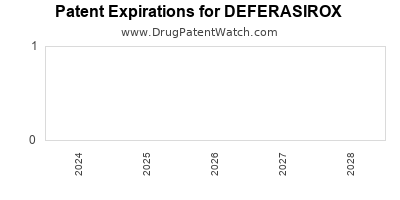Drug patent expirations by year for DEFERASIROX