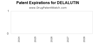 Drug patent expirations by year for DELALUTIN