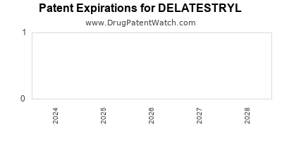Drug patent expirations by year for DELATESTRYL