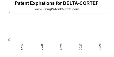 Drug patent expirations by year for DELTA-CORTEF
