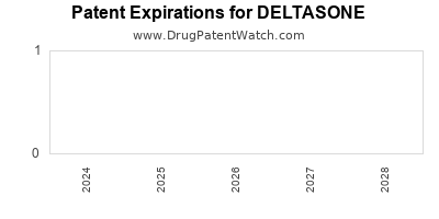 Drug patent expirations by year for DELTASONE