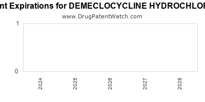 Drug patent expirations by year for DEMECLOCYCLINE HYDROCHLORIDE