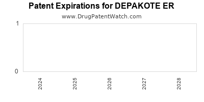 Drug patent expirations by year for DEPAKOTE ER