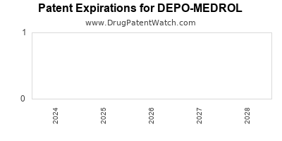 Drug patent expirations by year for DEPO-MEDROL