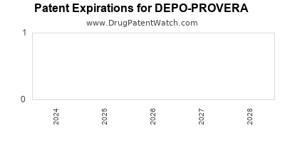 Drug patent expirations by year for DEPO-PROVERA