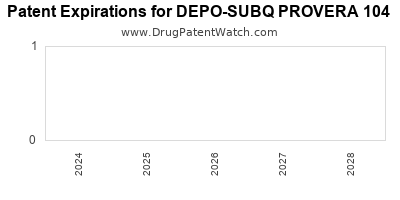 Drug patent expirations by year for DEPO-SUBQ PROVERA 104