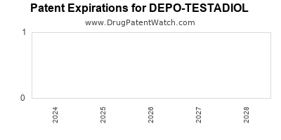 Drug patent expirations by year for DEPO-TESTADIOL