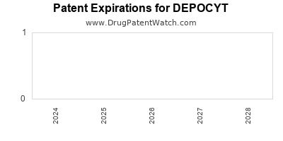 Drug patent expirations by year for DEPOCYT
